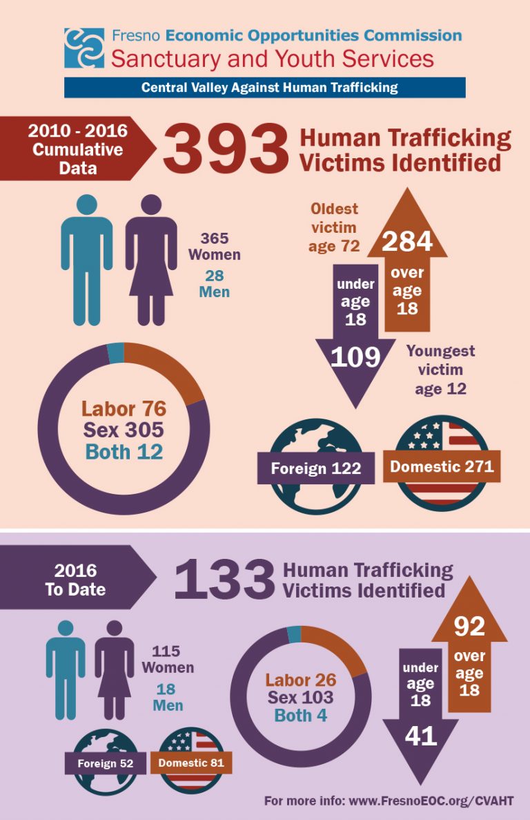 Latest National Hotline Data Kern Coalition Against Human Trafficking 8997